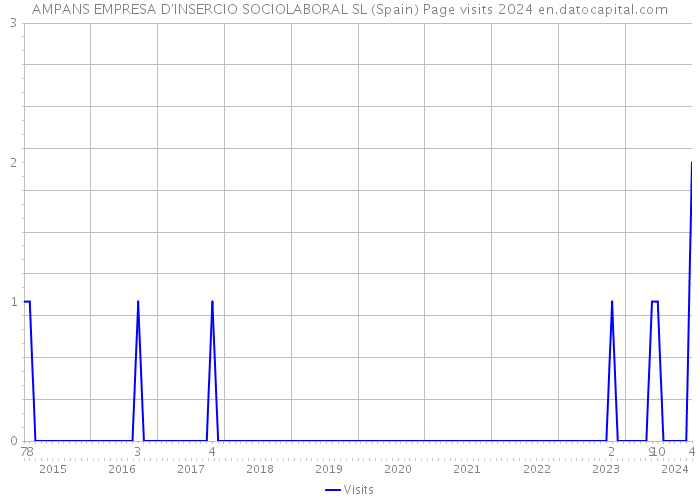 AMPANS EMPRESA D'INSERCIO SOCIOLABORAL SL (Spain) Page visits 2024 