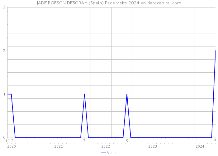 JADE ROBSON DEBORAH (Spain) Page visits 2024 