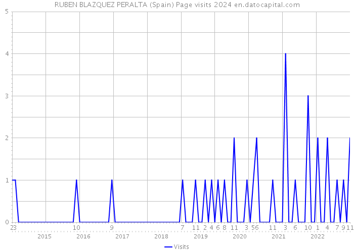 RUBEN BLAZQUEZ PERALTA (Spain) Page visits 2024 