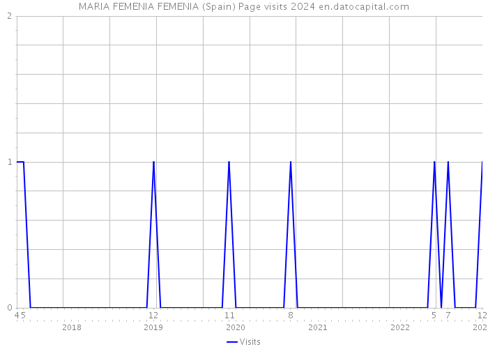 MARIA FEMENIA FEMENIA (Spain) Page visits 2024 