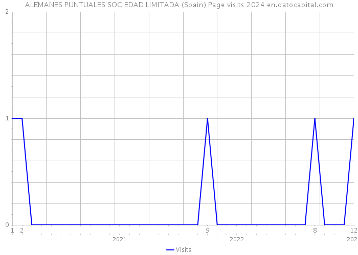 ALEMANES PUNTUALES SOCIEDAD LIMITADA (Spain) Page visits 2024 