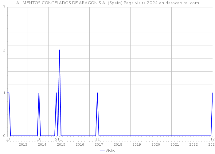 ALIMENTOS CONGELADOS DE ARAGON S.A. (Spain) Page visits 2024 