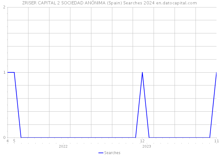 ZRISER CAPITAL 2 SOCIEDAD ANÓNIMA (Spain) Searches 2024 