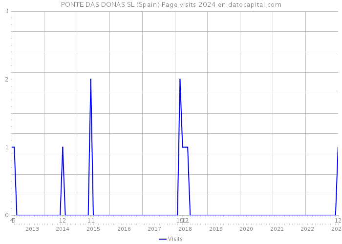 PONTE DAS DONAS SL (Spain) Page visits 2024 