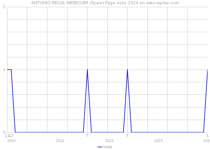 ANTONIO REGOL MESEGUER (Spain) Page visits 2024 