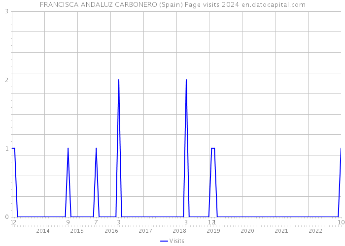 FRANCISCA ANDALUZ CARBONERO (Spain) Page visits 2024 