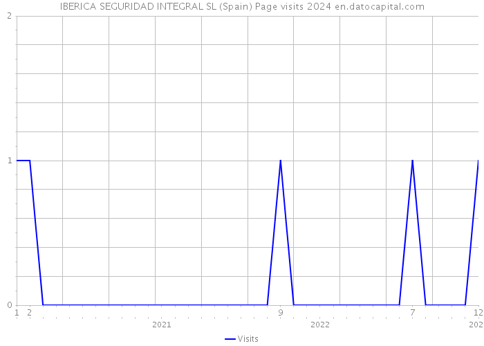 IBERICA SEGURIDAD INTEGRAL SL (Spain) Page visits 2024 