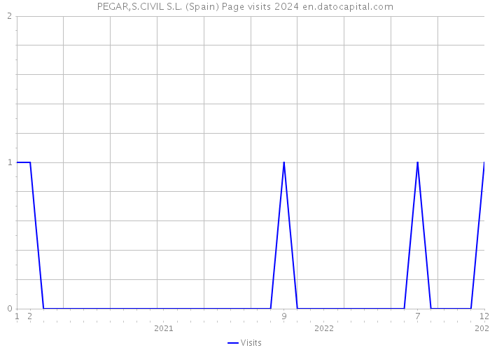 PEGAR,S.CIVIL S.L. (Spain) Page visits 2024 