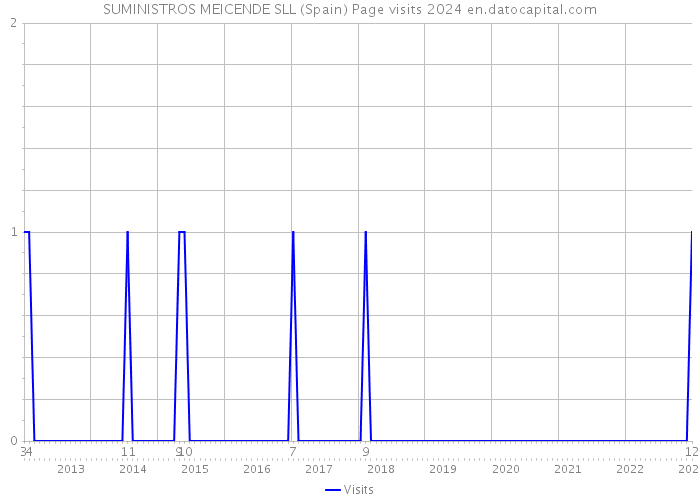 SUMINISTROS MEICENDE SLL (Spain) Page visits 2024 