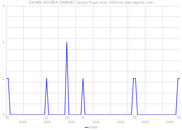 DANIEL NOCERA GIMENEZ (Spain) Page visits 2024 