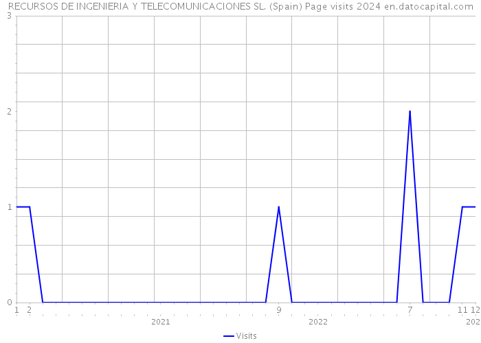 RECURSOS DE INGENIERIA Y TELECOMUNICACIONES SL. (Spain) Page visits 2024 