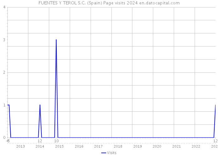 FUENTES Y TEROL S.C. (Spain) Page visits 2024 