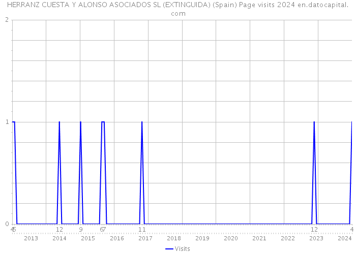 HERRANZ CUESTA Y ALONSO ASOCIADOS SL (EXTINGUIDA) (Spain) Page visits 2024 