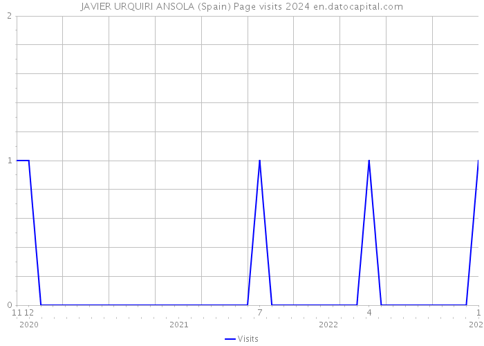 JAVIER URQUIRI ANSOLA (Spain) Page visits 2024 