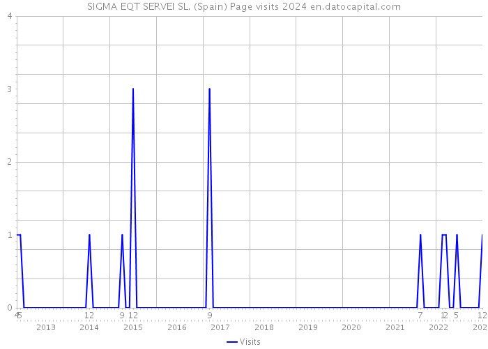 SIGMA EQT SERVEI SL. (Spain) Page visits 2024 