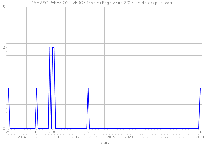 DAMASO PEREZ ONTIVEROS (Spain) Page visits 2024 