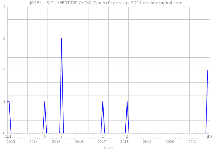 JOSE LUIS GILABERT DELGADO (Spain) Page visits 2024 