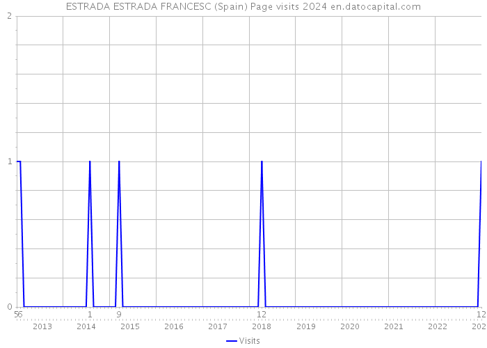 ESTRADA ESTRADA FRANCESC (Spain) Page visits 2024 