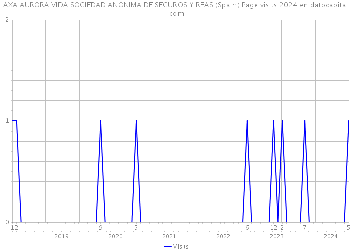 AXA AURORA VIDA SOCIEDAD ANONIMA DE SEGUROS Y REAS (Spain) Page visits 2024 