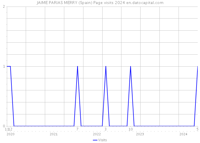 JAIME PARIAS MERRY (Spain) Page visits 2024 
