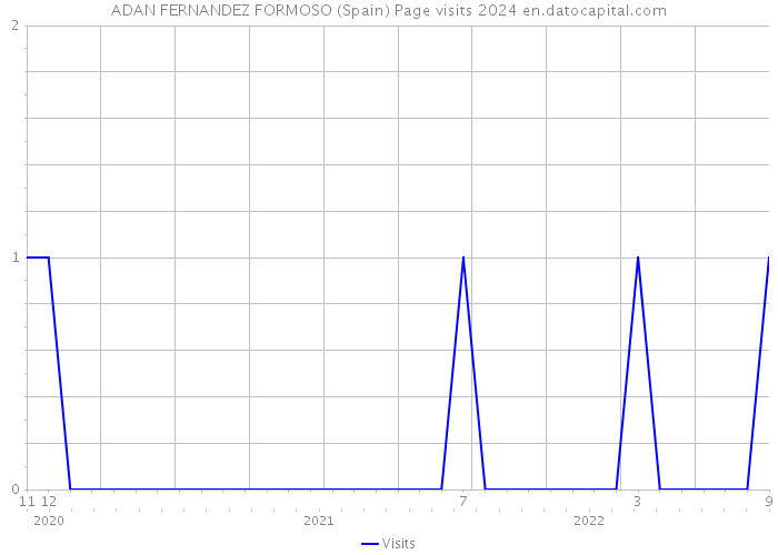 ADAN FERNANDEZ FORMOSO (Spain) Page visits 2024 