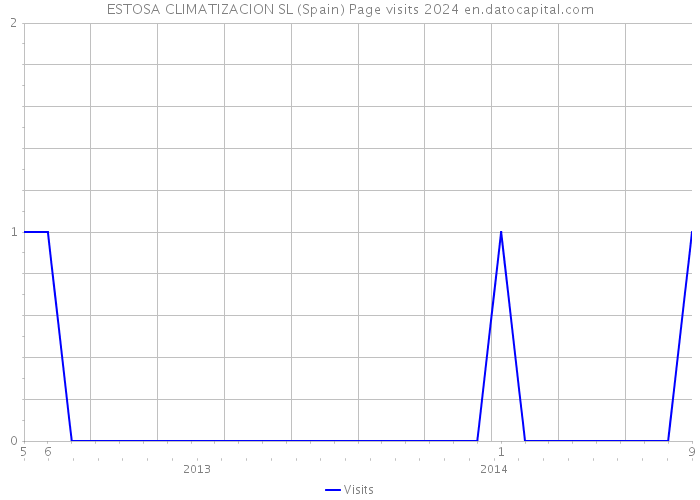 ESTOSA CLIMATIZACION SL (Spain) Page visits 2024 