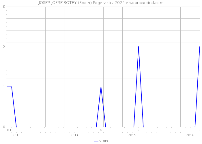 JOSEP JOFRE BOTEY (Spain) Page visits 2024 