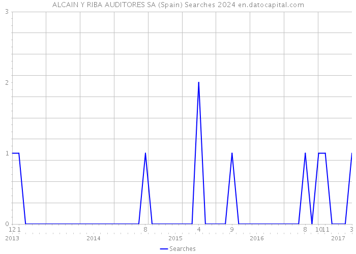 ALCAIN Y RIBA AUDITORES SA (Spain) Searches 2024 