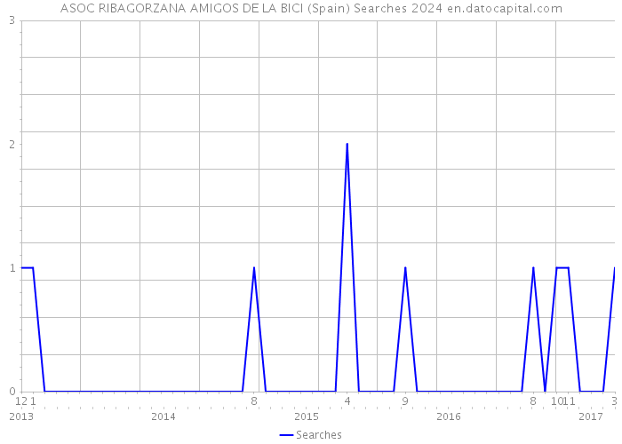 ASOC RIBAGORZANA AMIGOS DE LA BICI (Spain) Searches 2024 