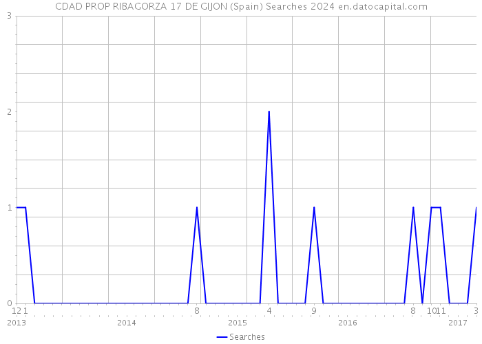 CDAD PROP RIBAGORZA 17 DE GIJON (Spain) Searches 2024 