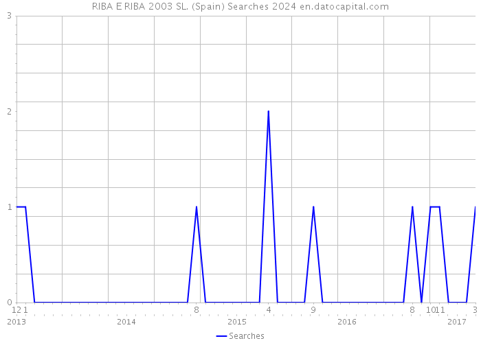 RIBA E RIBA 2003 SL. (Spain) Searches 2024 