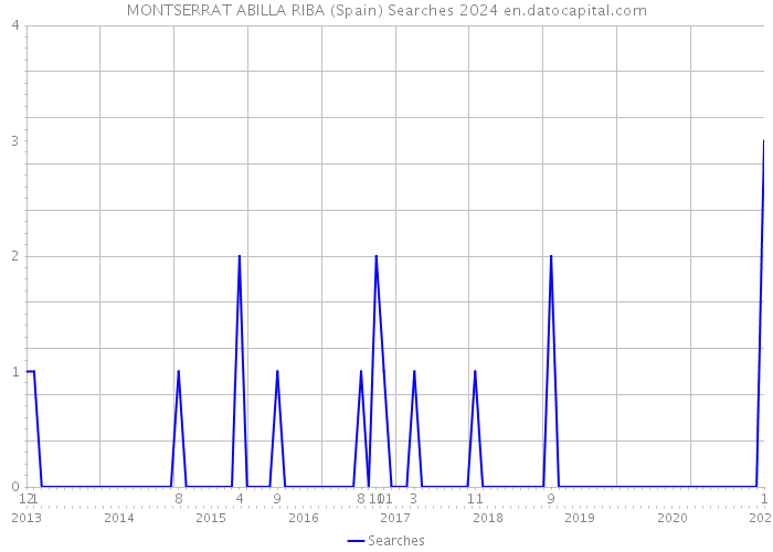 MONTSERRAT ABILLA RIBA (Spain) Searches 2024 