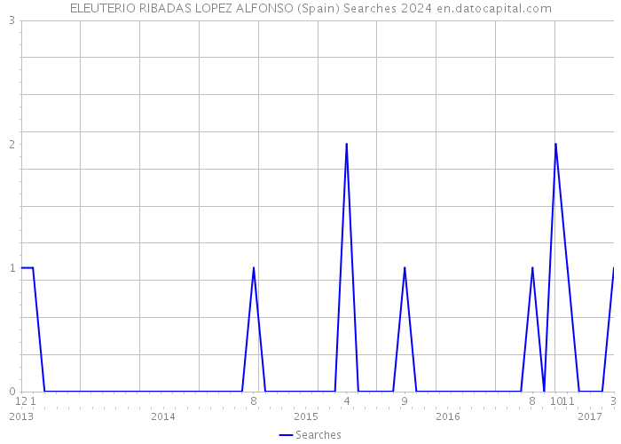 ELEUTERIO RIBADAS LOPEZ ALFONSO (Spain) Searches 2024 