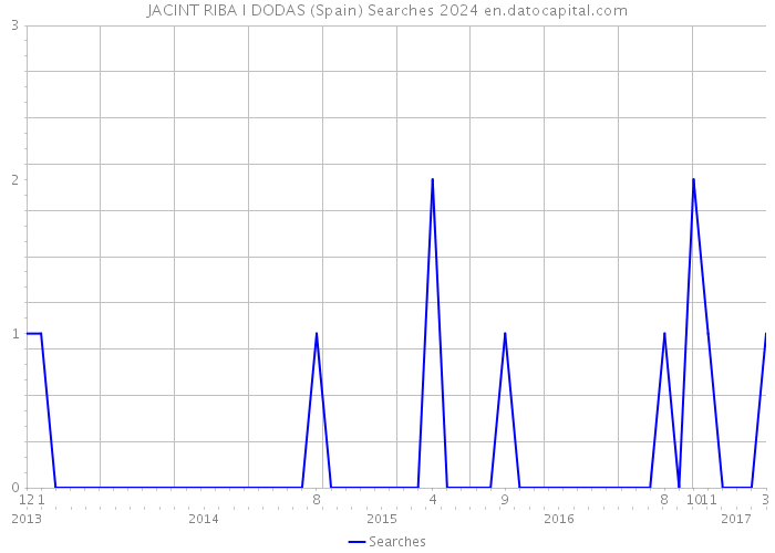 JACINT RIBA I DODAS (Spain) Searches 2024 