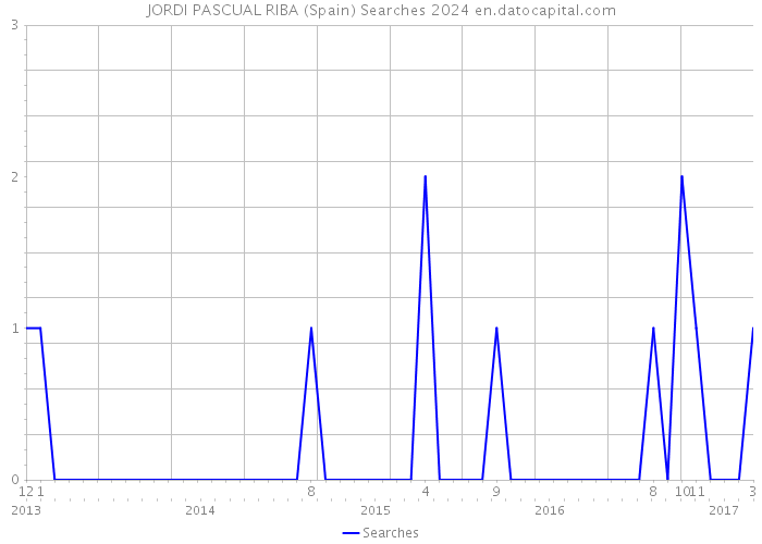 JORDI PASCUAL RIBA (Spain) Searches 2024 