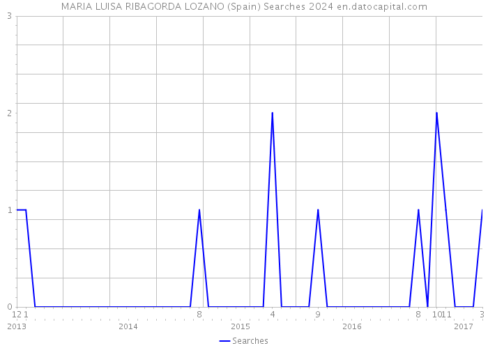MARIA LUISA RIBAGORDA LOZANO (Spain) Searches 2024 