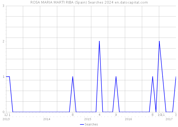 ROSA MARIA MARTI RIBA (Spain) Searches 2024 