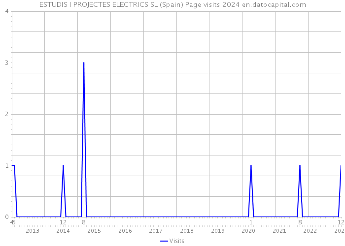 ESTUDIS I PROJECTES ELECTRICS SL (Spain) Page visits 2024 