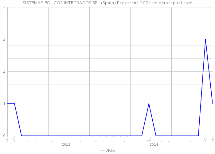 SISTEMAS EOLICOS INTEGRADOS SRL (Spain) Page visits 2024 