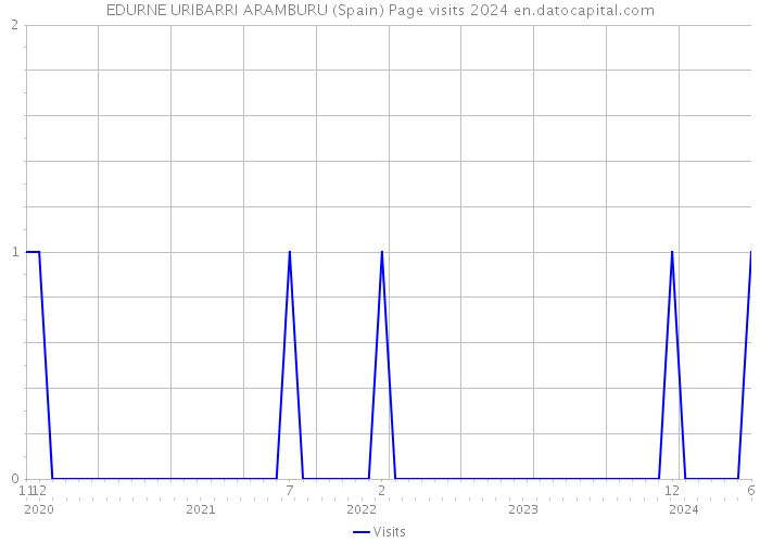 EDURNE URIBARRI ARAMBURU (Spain) Page visits 2024 