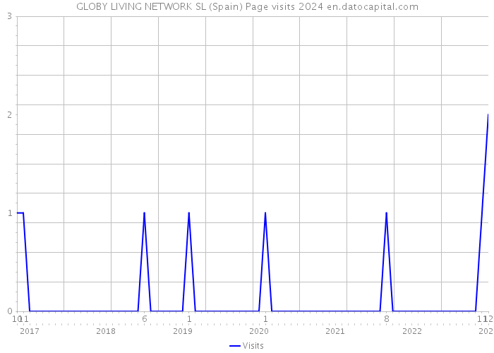 GLOBY LIVING NETWORK SL (Spain) Page visits 2024 