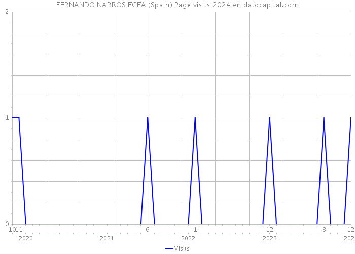FERNANDO NARROS EGEA (Spain) Page visits 2024 