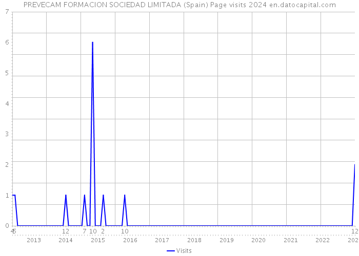 PREVECAM FORMACION SOCIEDAD LIMITADA (Spain) Page visits 2024 