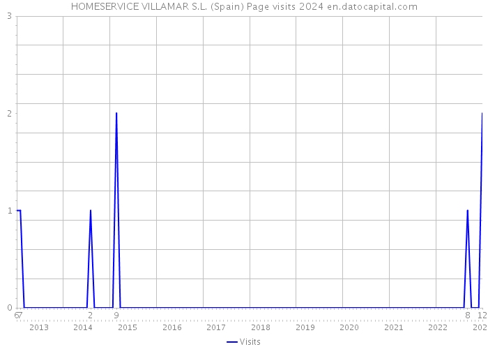 HOMESERVICE VILLAMAR S.L. (Spain) Page visits 2024 