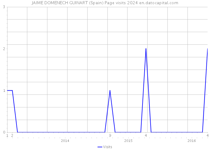 JAIME DOMENECH GUINART (Spain) Page visits 2024 