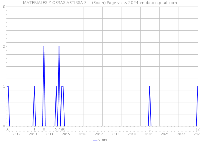 MATERIALES Y OBRAS ASTIRSA S.L. (Spain) Page visits 2024 