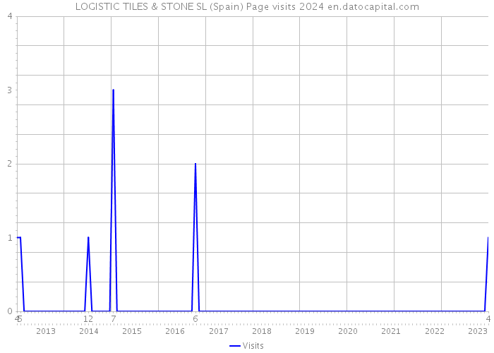 LOGISTIC TILES & STONE SL (Spain) Page visits 2024 