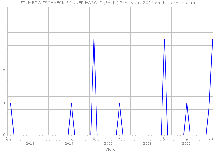 EDUARDO ZSCHAECK SKINNER HAROLD (Spain) Page visits 2024 