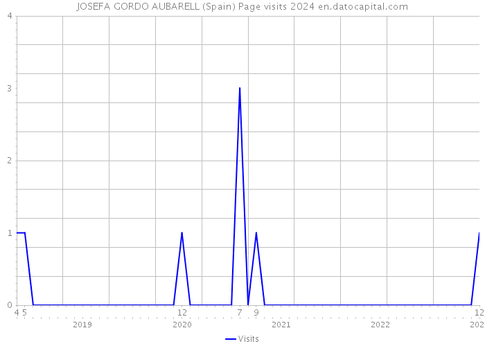 JOSEFA GORDO AUBARELL (Spain) Page visits 2024 