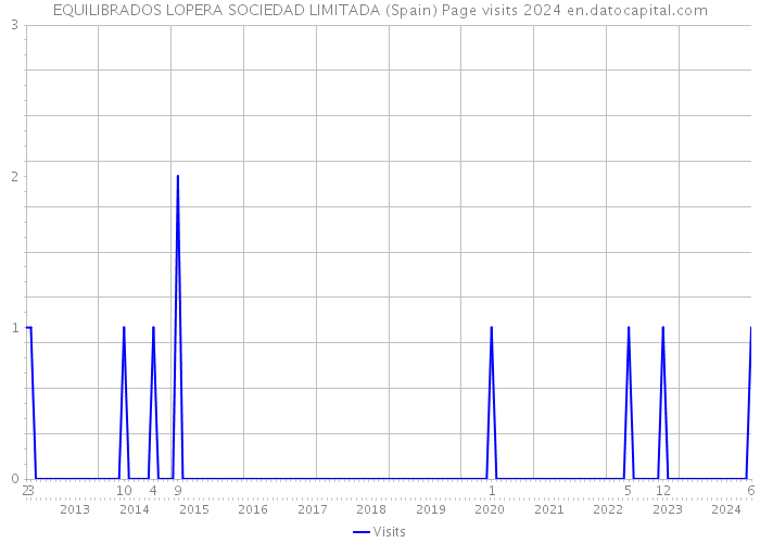 EQUILIBRADOS LOPERA SOCIEDAD LIMITADA (Spain) Page visits 2024 